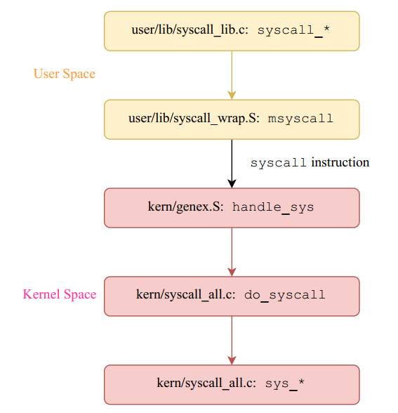 syscall