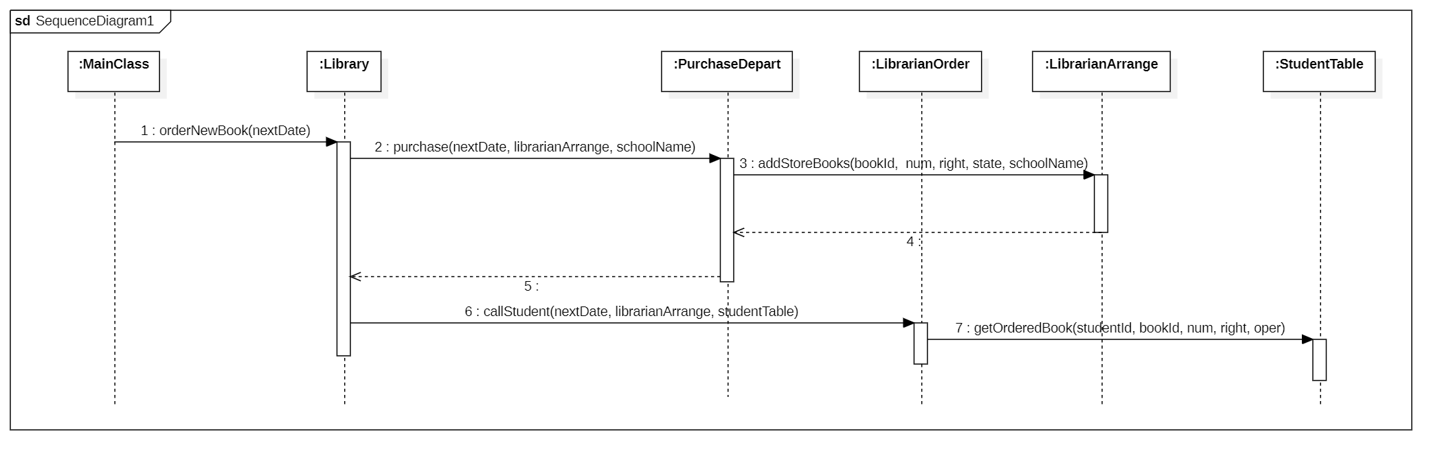 SequenceDiagram