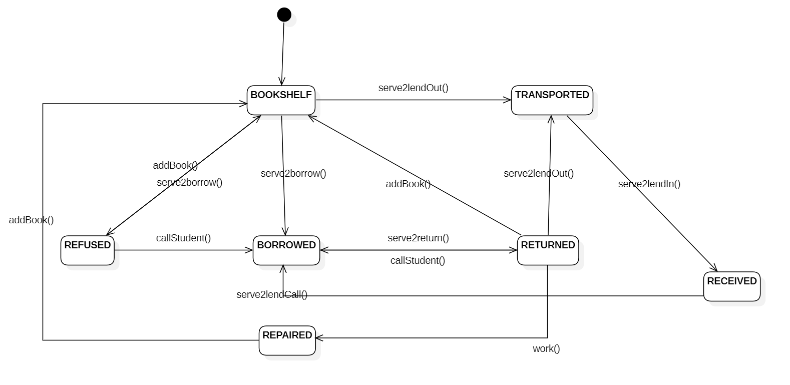 StatechartDiagram